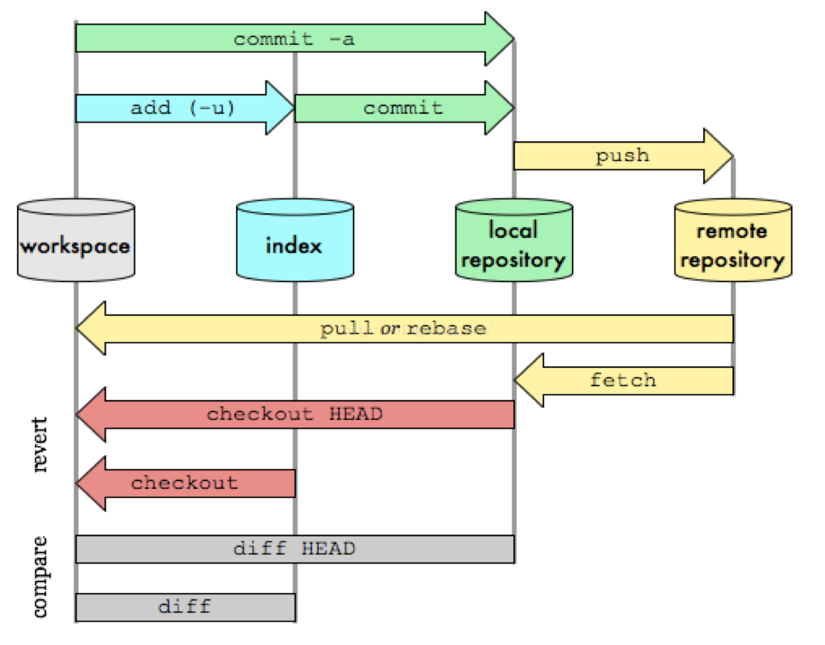 git-process